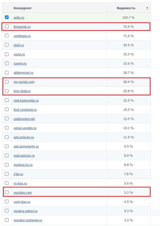 Вкладка «Конкуренты» в сервисе AllPositions