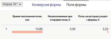 Аналитика форм