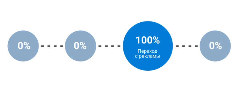 Модели атрибуции Яндекс.Метрики. Последний переход из Директа