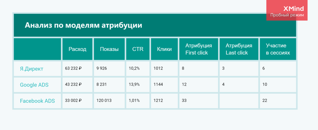 Анализ по моделям атрибуции