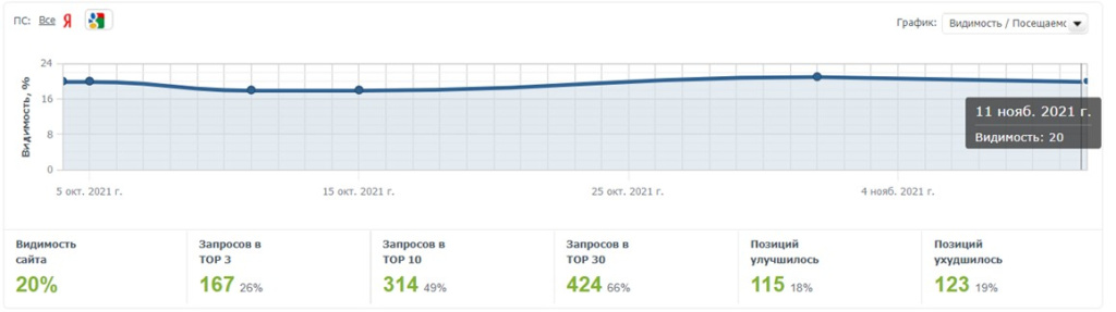 Пример графика видимости сайта в ПС Google в сервисе AllPositions