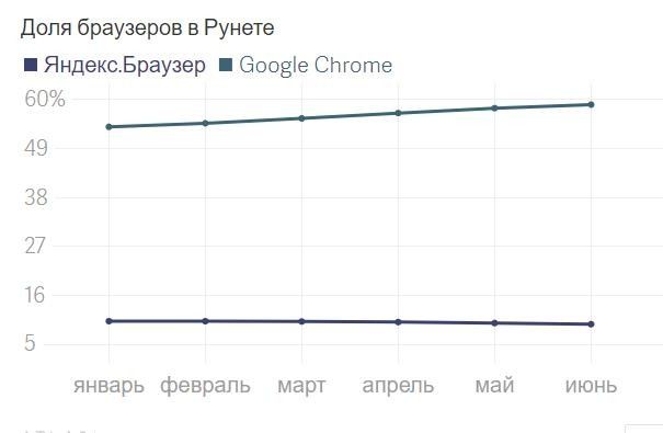 самый популярый браузер