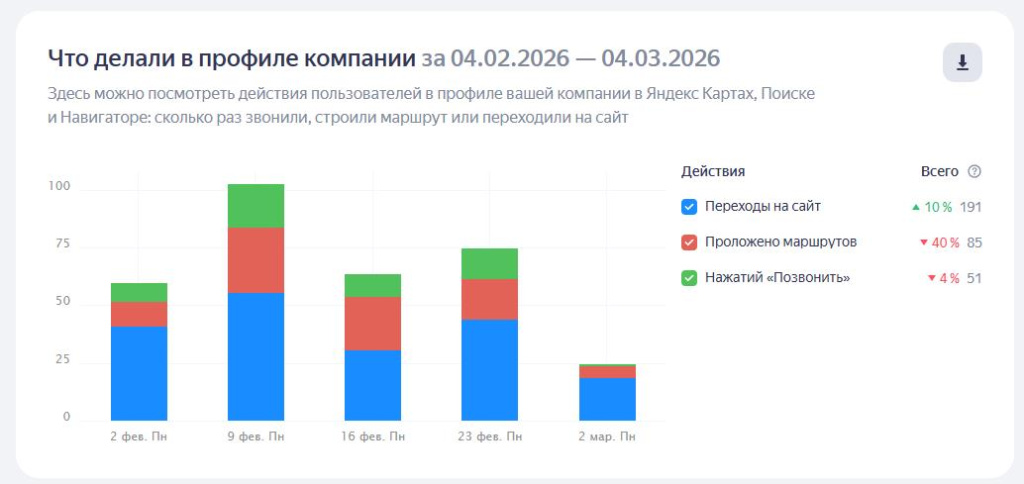 Статистика, действия пользователей в карточке за определенный период