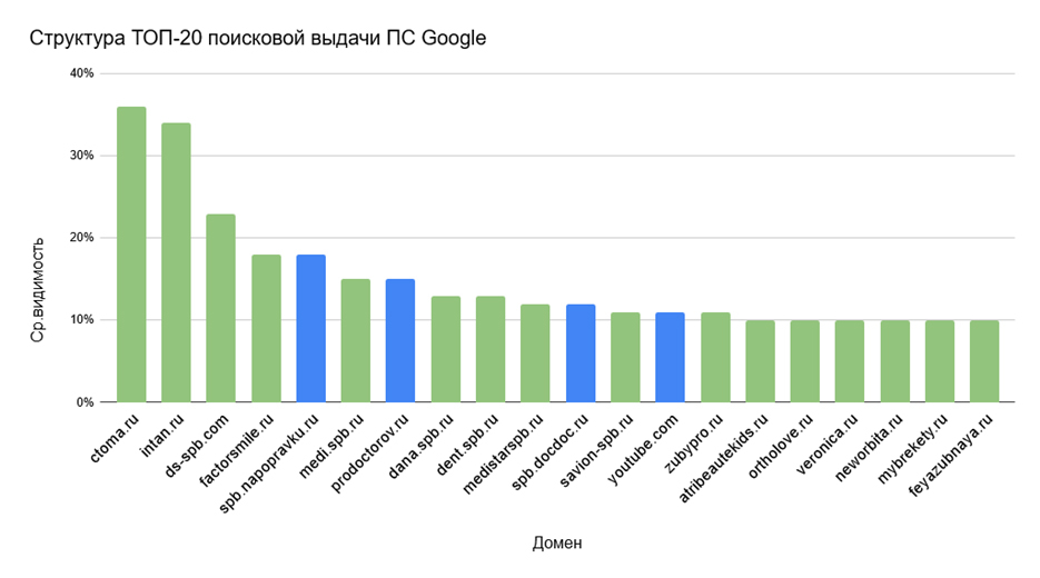 топ-20 ПС Google