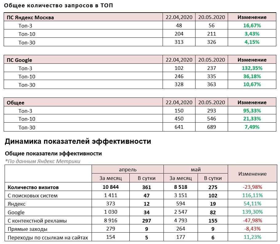 Дашборды из отчета клиенту